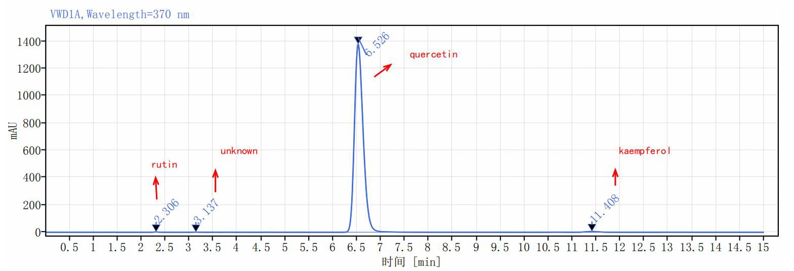 Quercetin